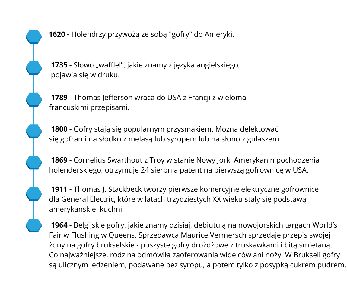 Historia gofrów rozpisana chronologicznie